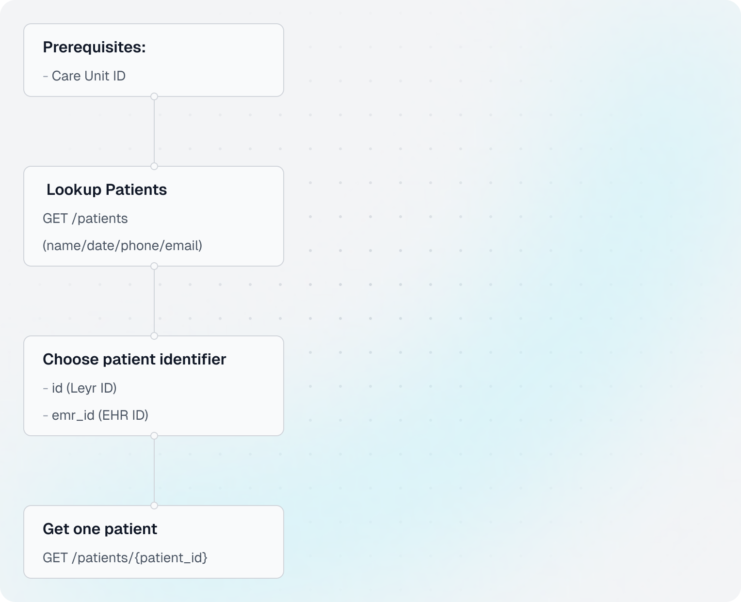 Find Patient Flow