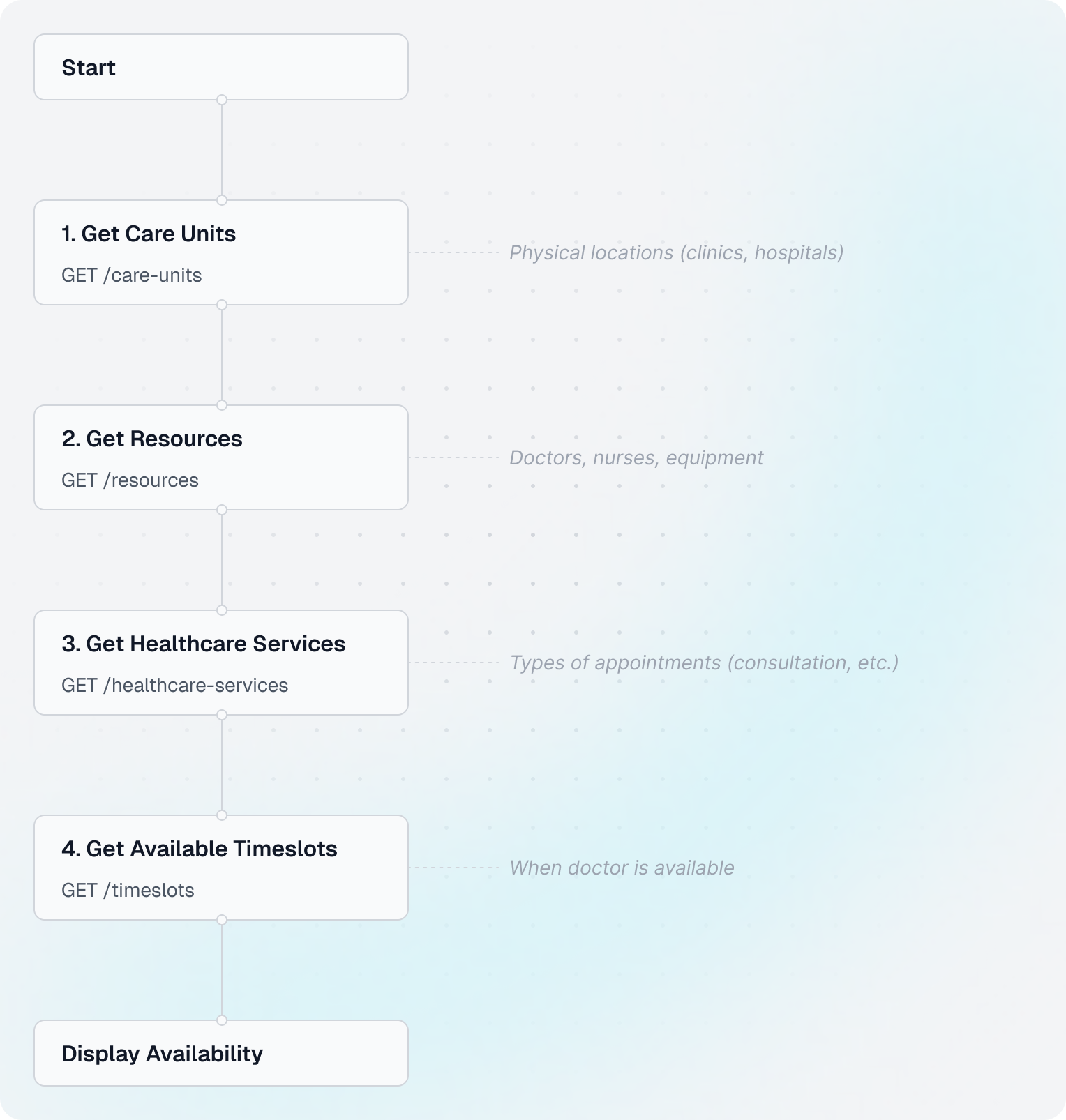 Show Doctor's Availability Flow