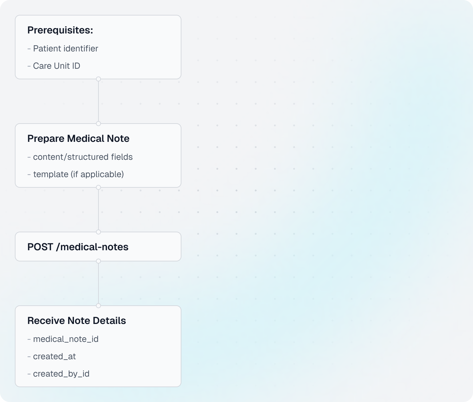 Write Medical Note Flow